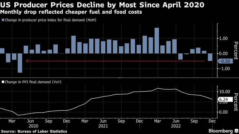 Precios al productor de EE.UU. registran su mayor caída desde abril de 2020dfd