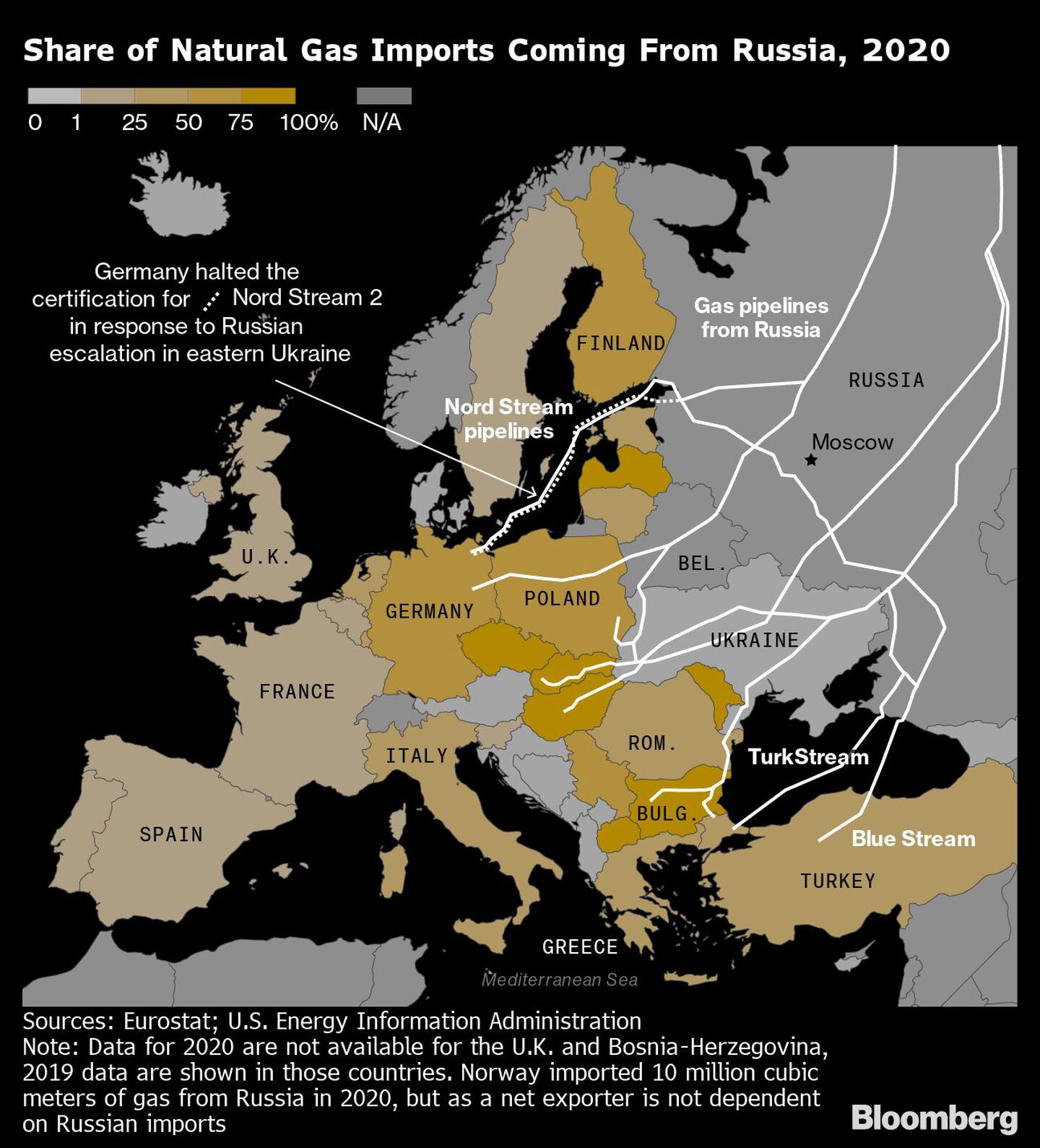 Percentual de importação do gás da Rússia na Europadfd