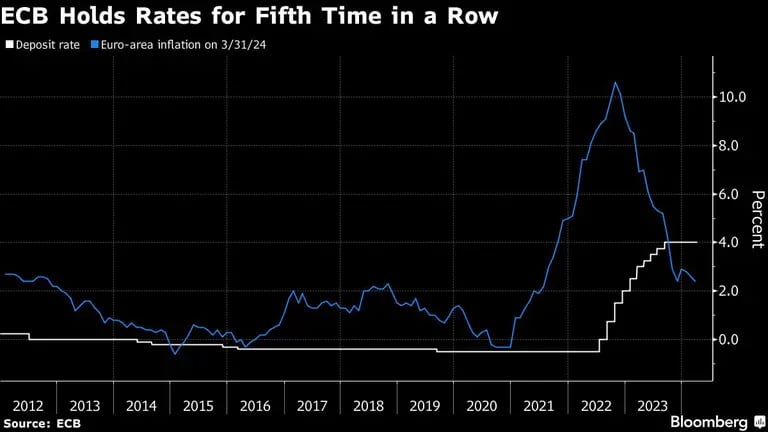 ECB Holds Rates for Fifth Time in a Rowdfd