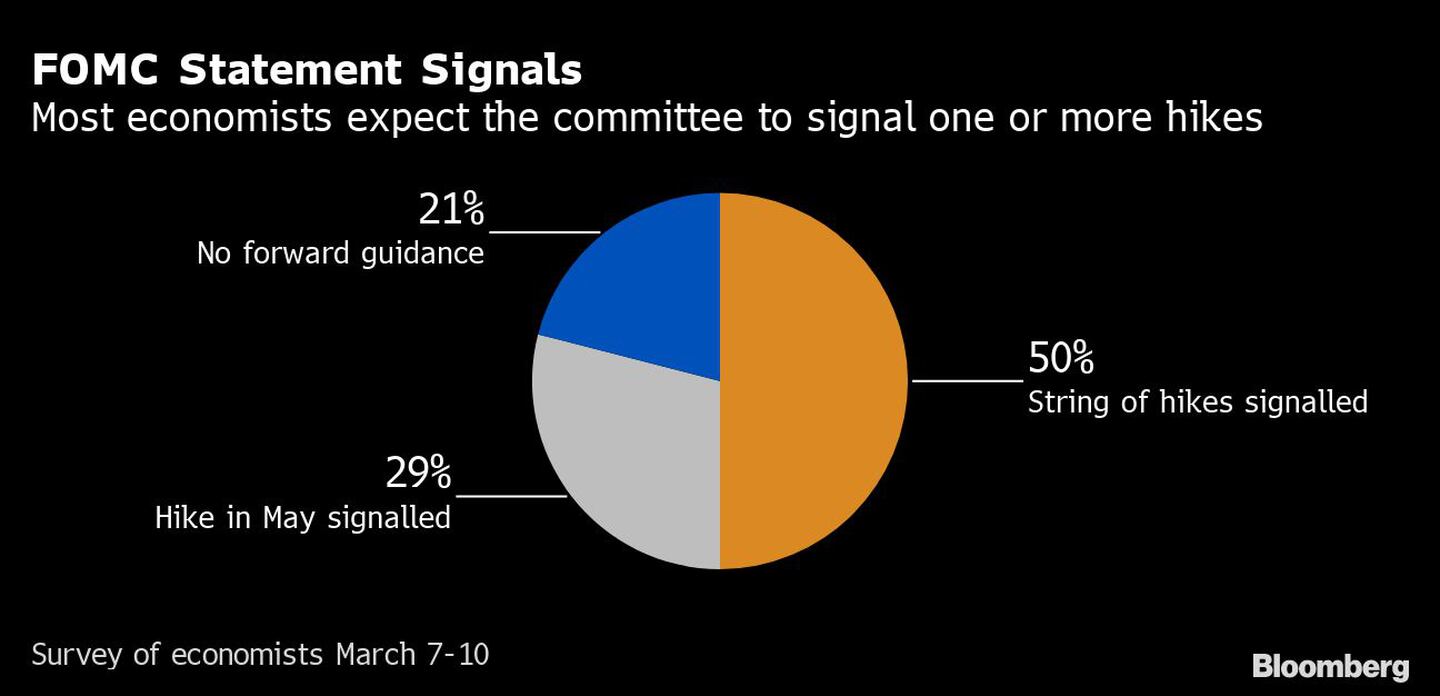 La mayoría de los economistas espera que el comité señale una o más subidasdfd