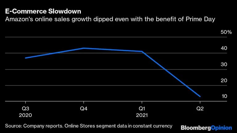 Ralentización del comercio electrónico. El gráfico muestra el crecimiento de las ventas online de Amazon durante 4 trimestresdfd