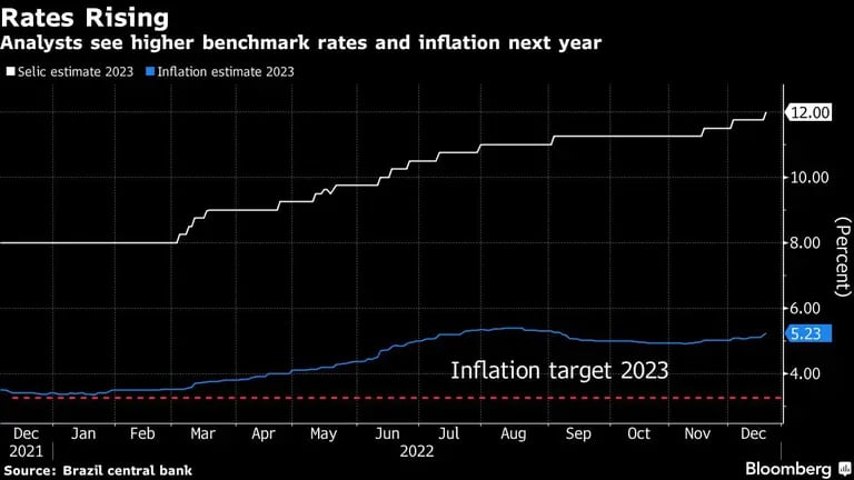 Analistas ven tasas e inflación más altas el año que viene en Brasildfd
