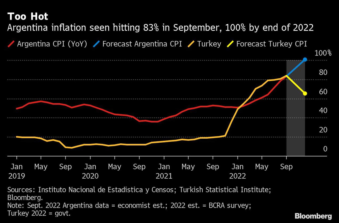 Too Hot | Argentina inflation seen hitting 83% in September, 100% by end of 2022dfd