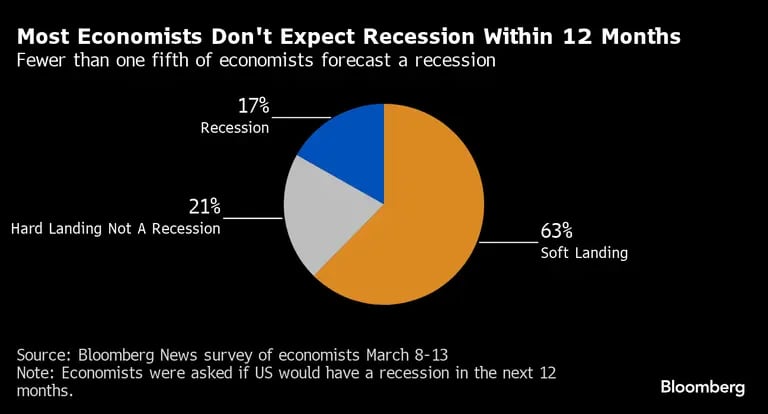 Menos de um quinto dos economistas preveem uma recessão. Fonte: Pesquisa da Bloomberg News com economistasdfd