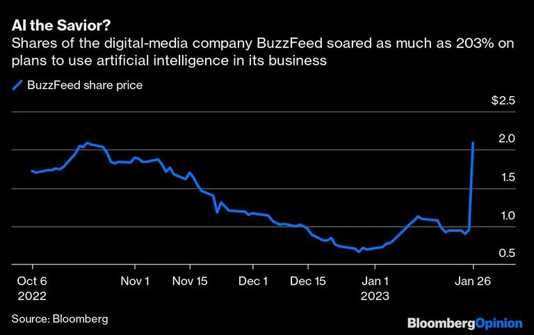 Preço das ações do BuzzFeed chegaram a subir até 203% após anúncio de plano para incluir a inteligência artificial em seu negóciodfd
