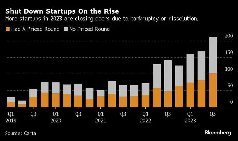 Shut Down Startups On the Rise  | More startups in 2023 are closing doors due to bankruptcy or dissolution.dfd
