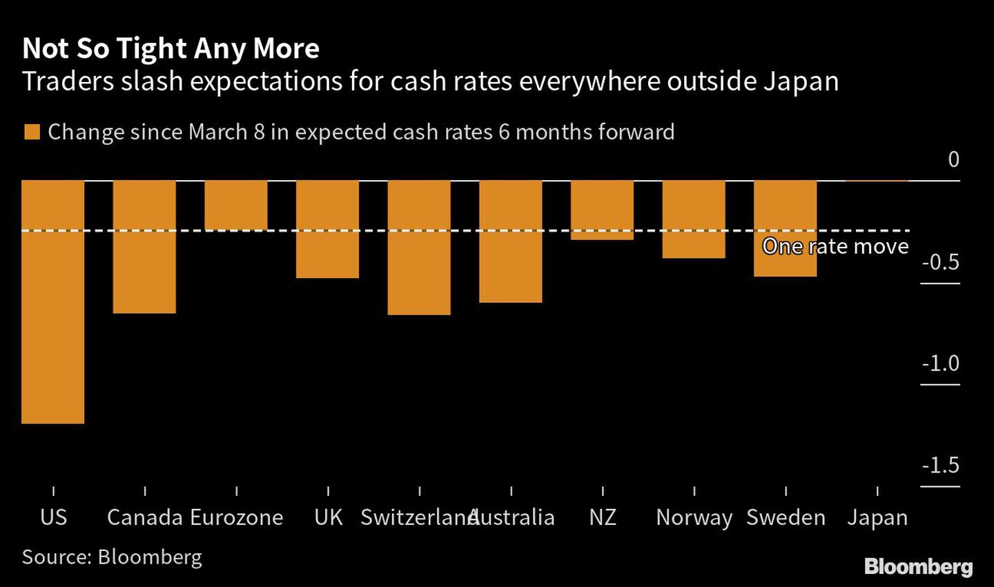 I trader hanno abbassato le aspettative sui tassi di interesse al di fuori del Giappone