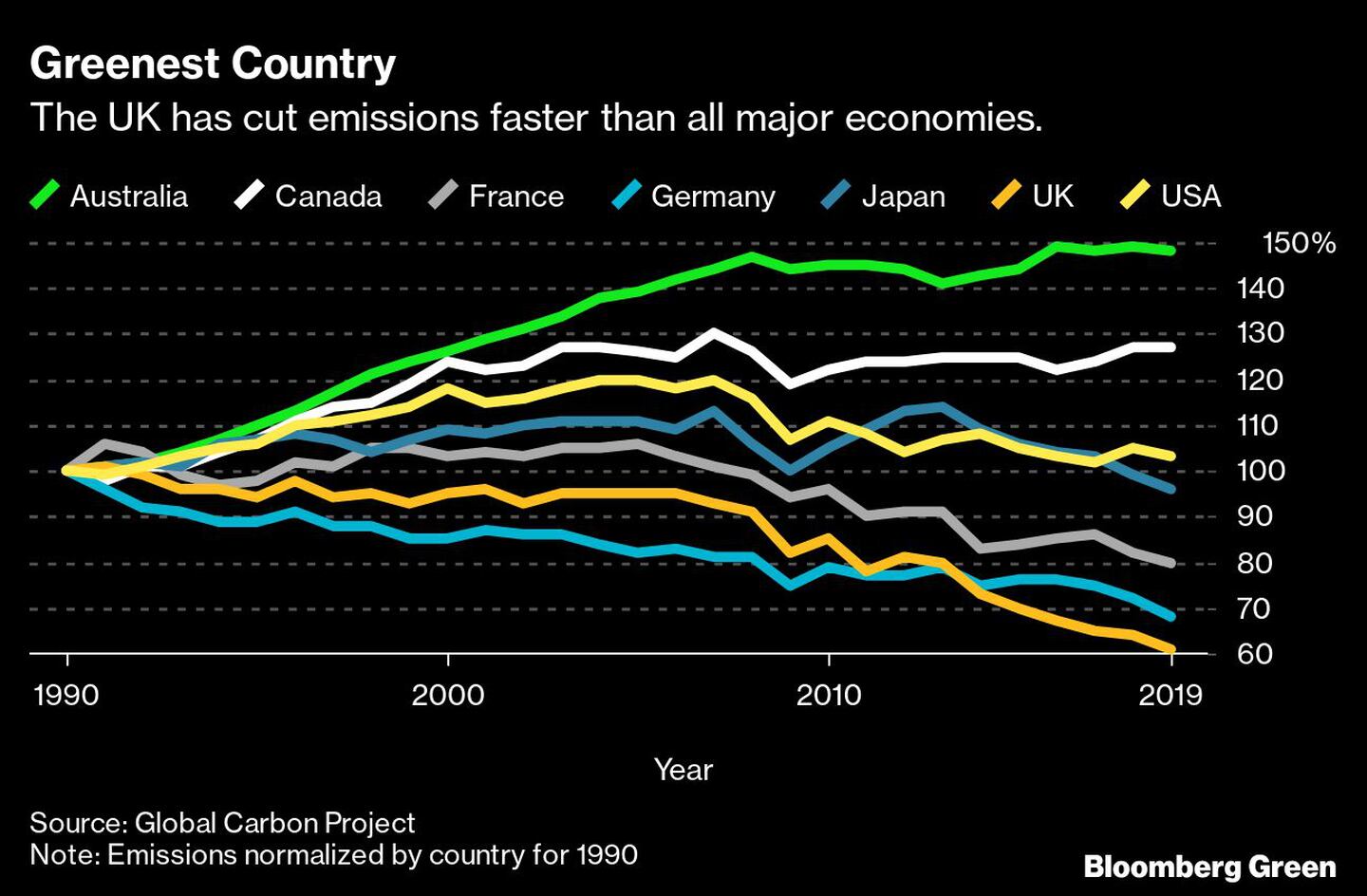 Reino Unido ha reducido las emisiones más rápidamente que todas las grandes economías.dfd