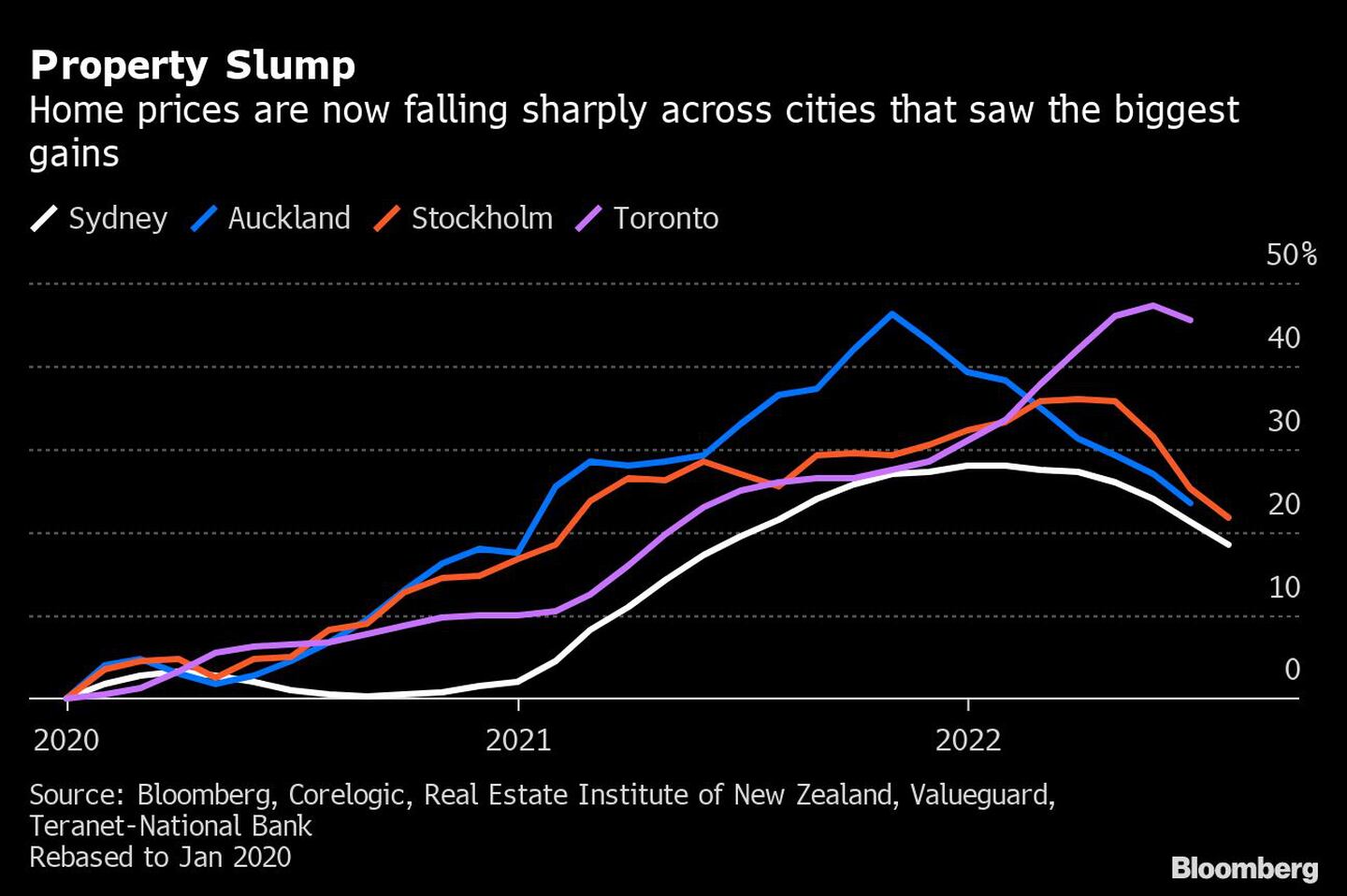 Los precios de la vivienda caen ahora bruscamente en las ciudades que más subieron.dfd