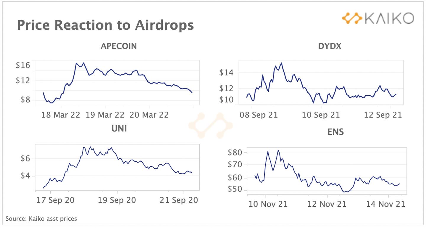 Os últimos quatro grandes eventos de lançamento aéreo de criptomoedas mostram que sempre trouxe alta volatilidade ao preço do token.Fonte: Kaikodfd