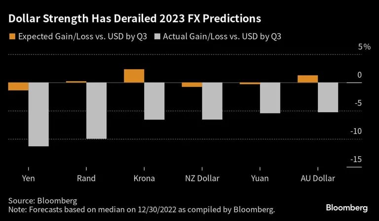 Dollar Strength Has Derailed 2023 FX Predictions |dfd