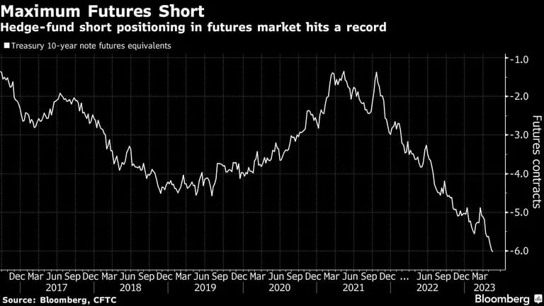  La posición corta de los fondos de cobertura en el mercado de futuros alcanza un récorddfd