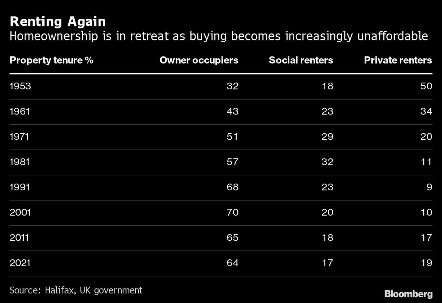 Renting Again | Homeownership is in retreat as buying becomes increasingly unaffordabledfd