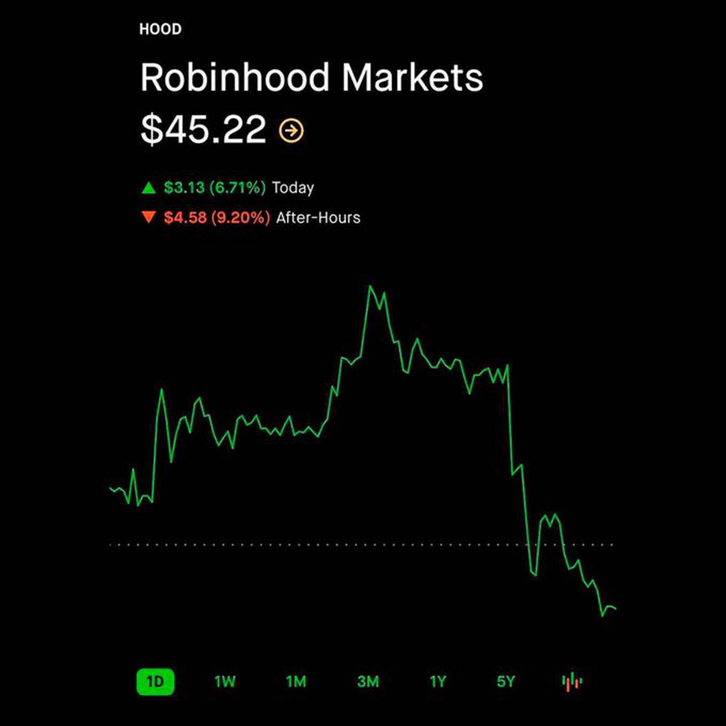 Ações da Robinwood têm forte baixa após divulgação de resultadosdfd