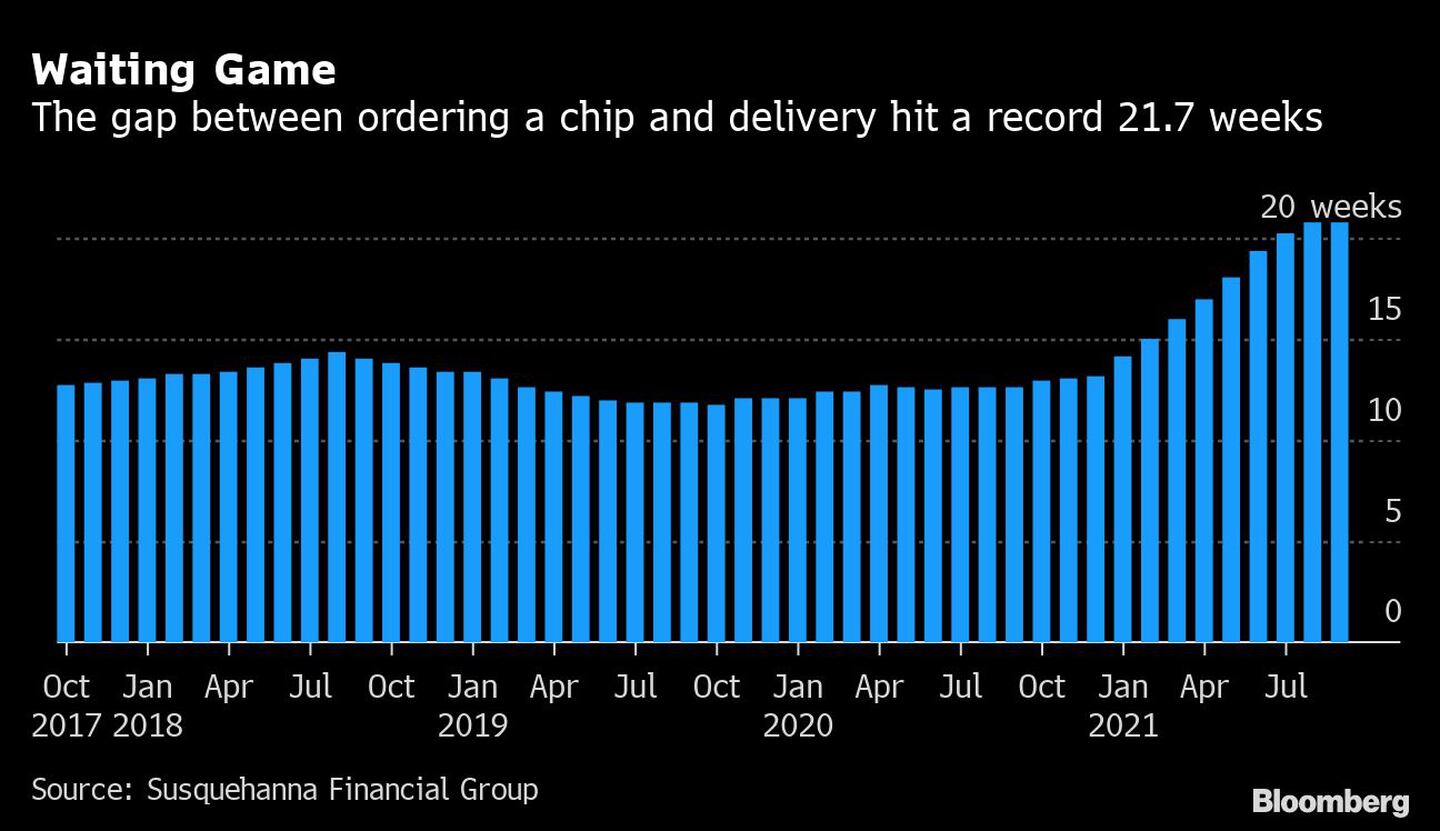 El tiempo que transcurre entre el pedido de un chip y su entrega alcanza la cifra récord de 21,7 semanas.dfd