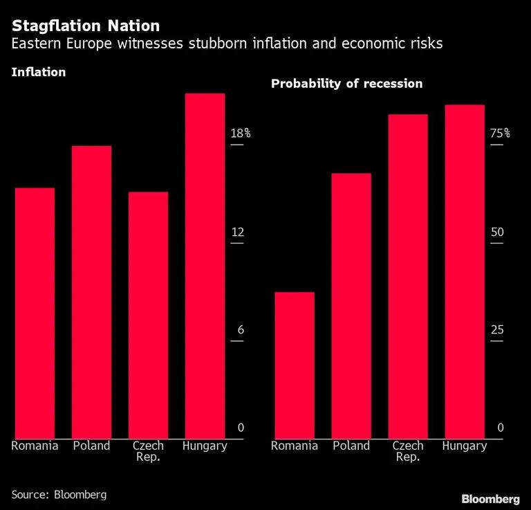 Europa del Este asiste a una inflación persistente y a riesgos económicosdfd