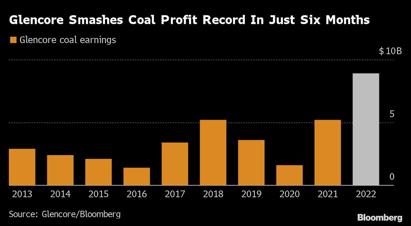 Glencore pulveriza el récord de beneficios del carbón en solo seis meses.dfd