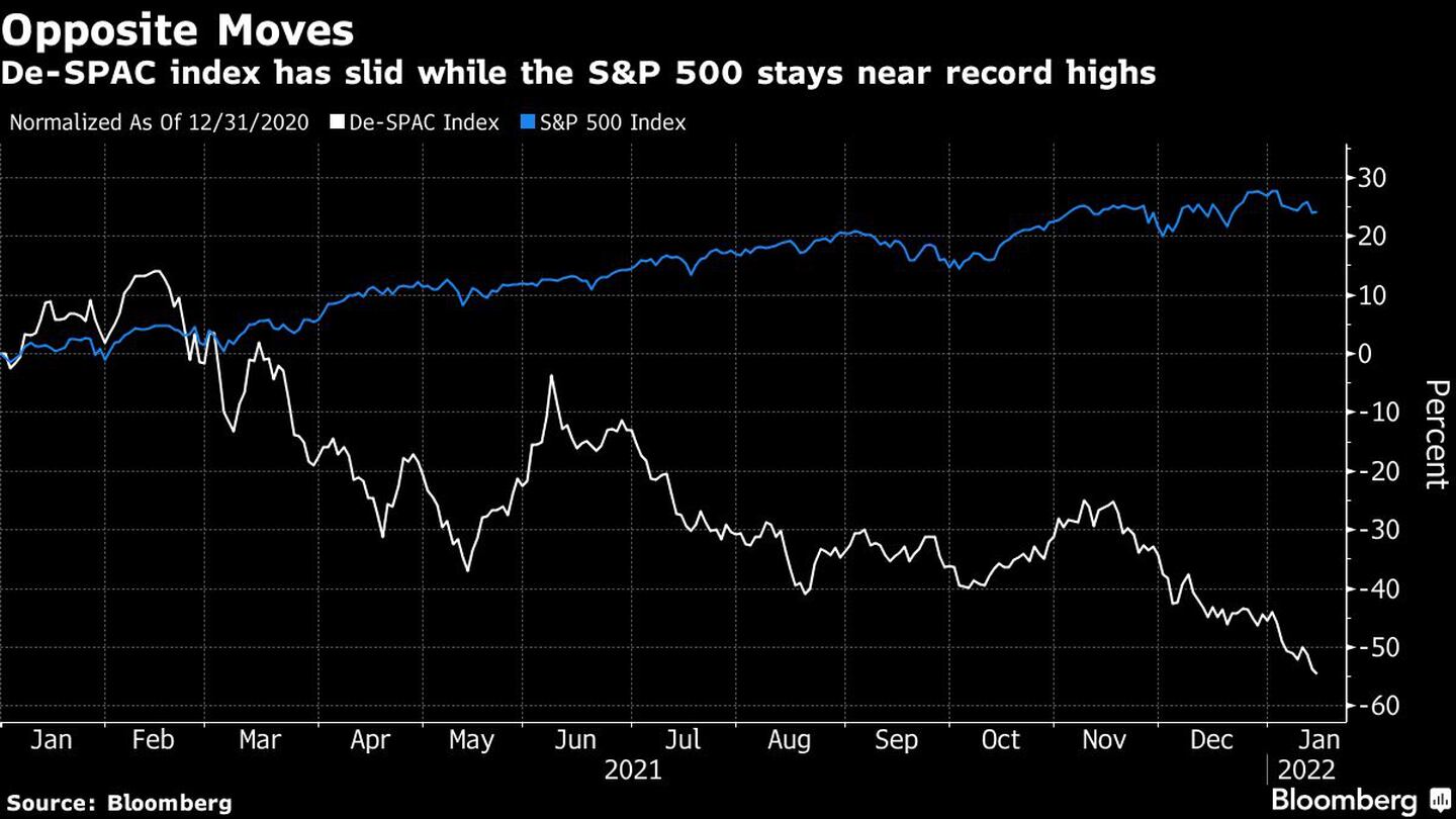 El índice De-SPAC ha caído mientras el S&P 500 se mantiene cerca de los máximos históricosdfd