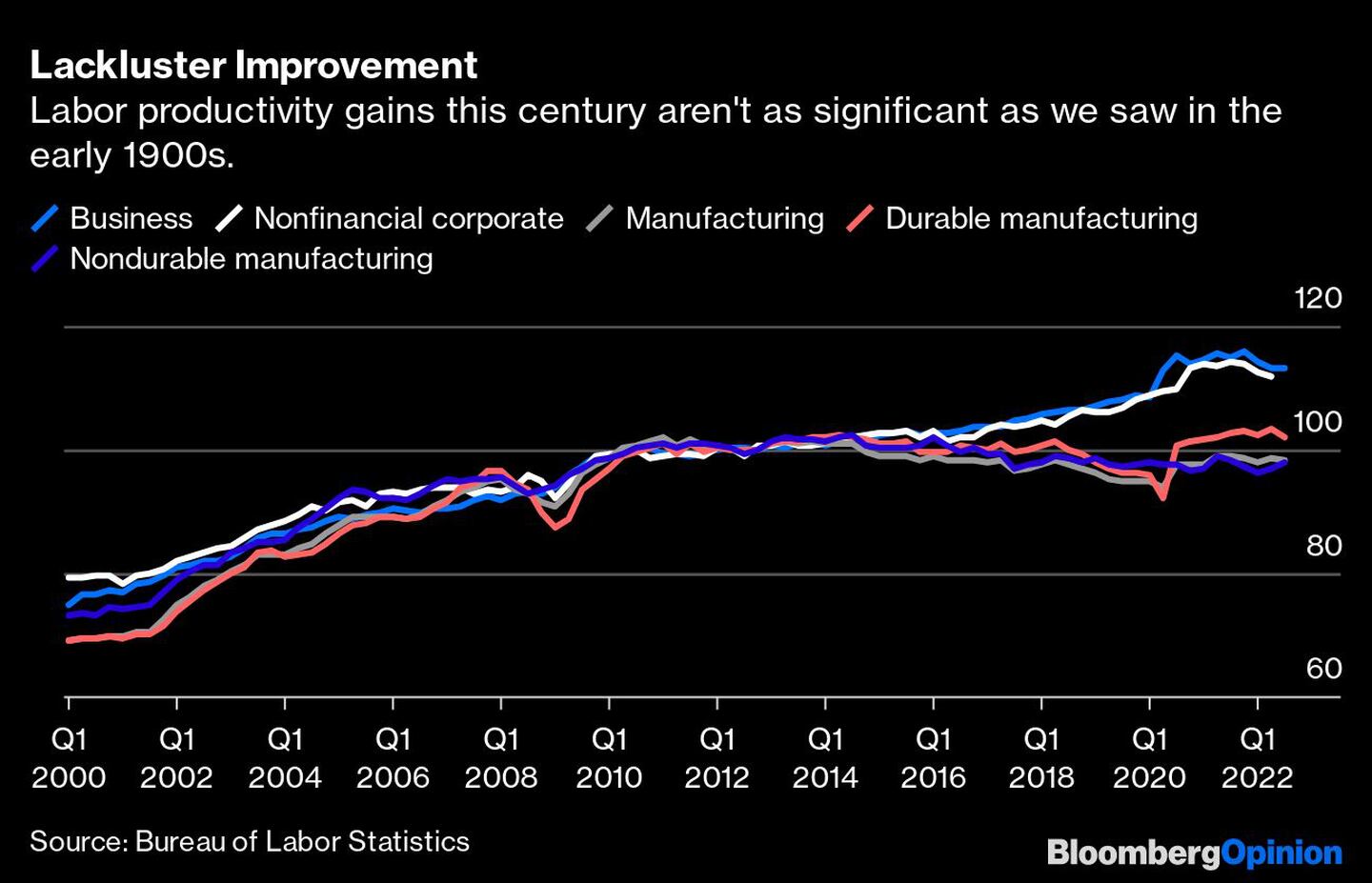  El aumento de la productividad laboral en este siglo no es tan significativo como el de principios del siglo XX.dfd