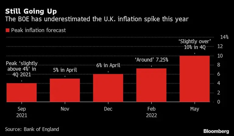 El BOE ha subestimado el repunte de la inflación en el Reino Unido este añodfd