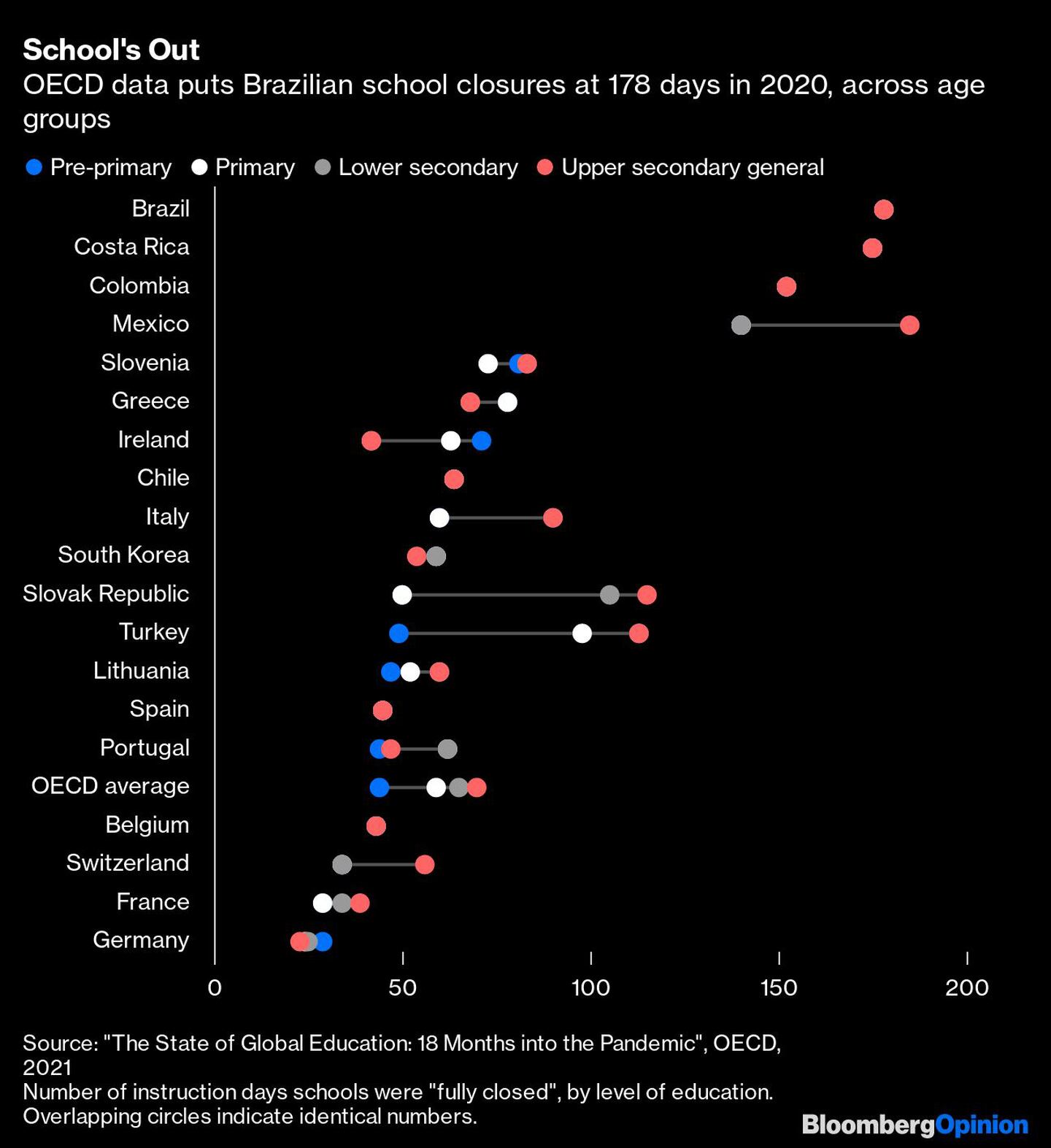 Los datos de la OCDE sitúan el cierre de las escuelas brasileñas en 178 días en 2020, en todos los grupos de edaddfd