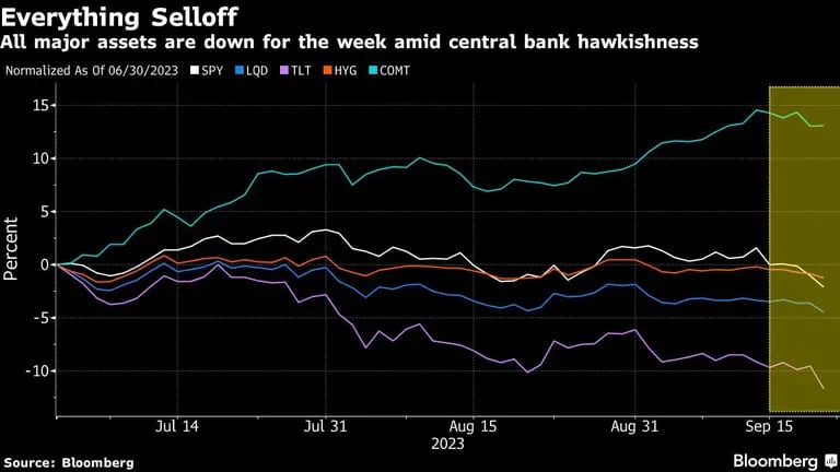 Everything Selloff | All major assets are down for the week amid central bank hawkishnessdfd