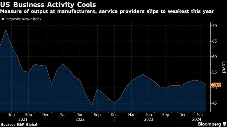 La producción de fabricantes y proveedores de servicios cae a su nivel más bajo del año.dfd
