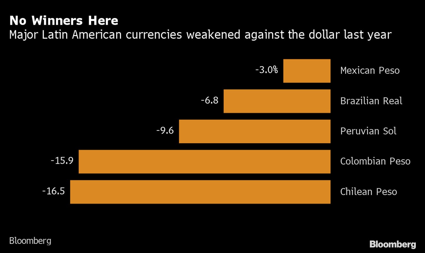 Grandes divisas latino-americanas enfraqueceram ante o dólar no último anodfd