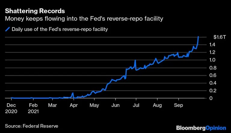 Rompiendo récords
El dinero sigue entrando en el mecanismo de recompra inversa de la Reserva Federal
Azul: uso diario de la facilidad de recompra de la Reserva Federaldfd