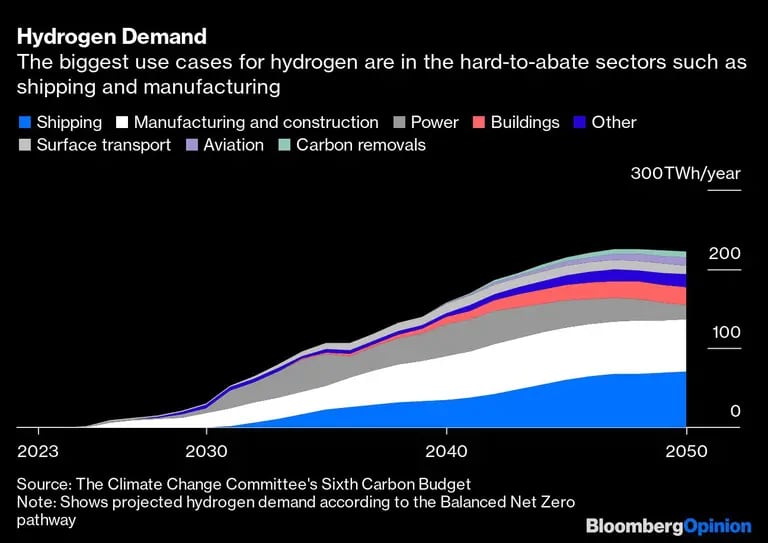 Los casos de uso más grande para el hidrógeno son en sectores difíciles de aplacar como las manufacturas y los envíos marítimosdfd