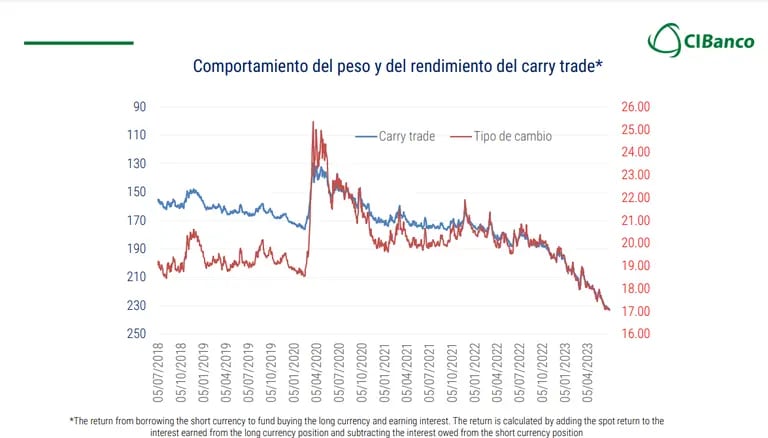 Peso mexicano vs carry tradedfd