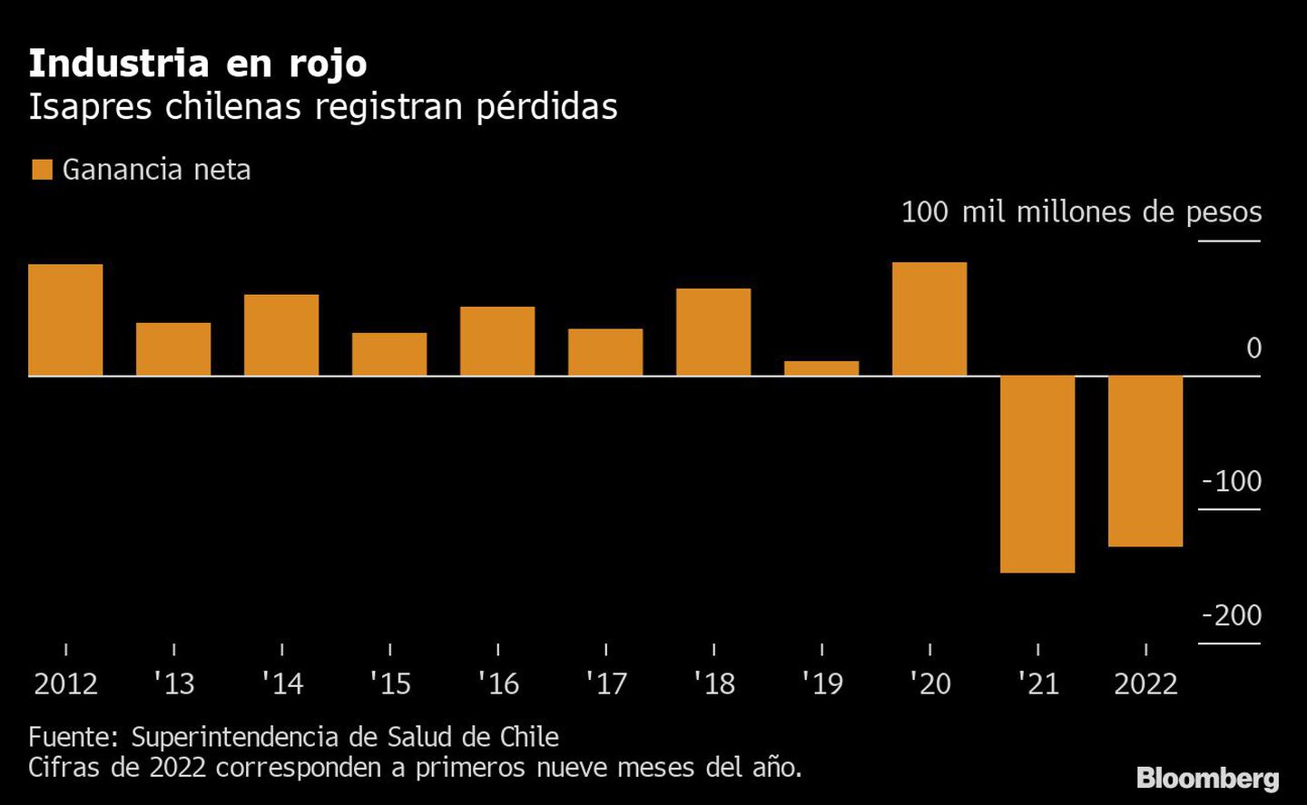 Industria en rojo | Isapres chilenas registran pérdidasdfd