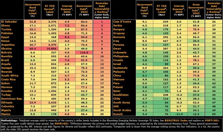 El Salvador lidera el Ranking de Vulnerabilidad de la Deuda Soberana de Bloomberg. Fuente: Bloombergdfd