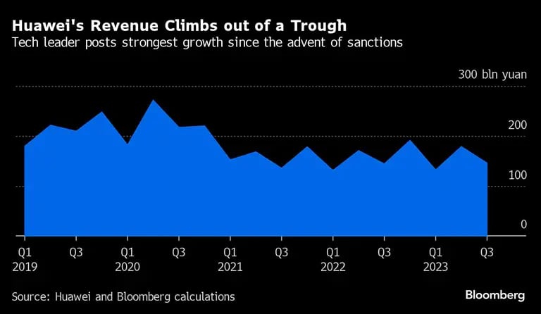 Huawei's Revenue Climbs out of a Trough | Tech leader posts strongest growth since the advent of sanctionsdfd
