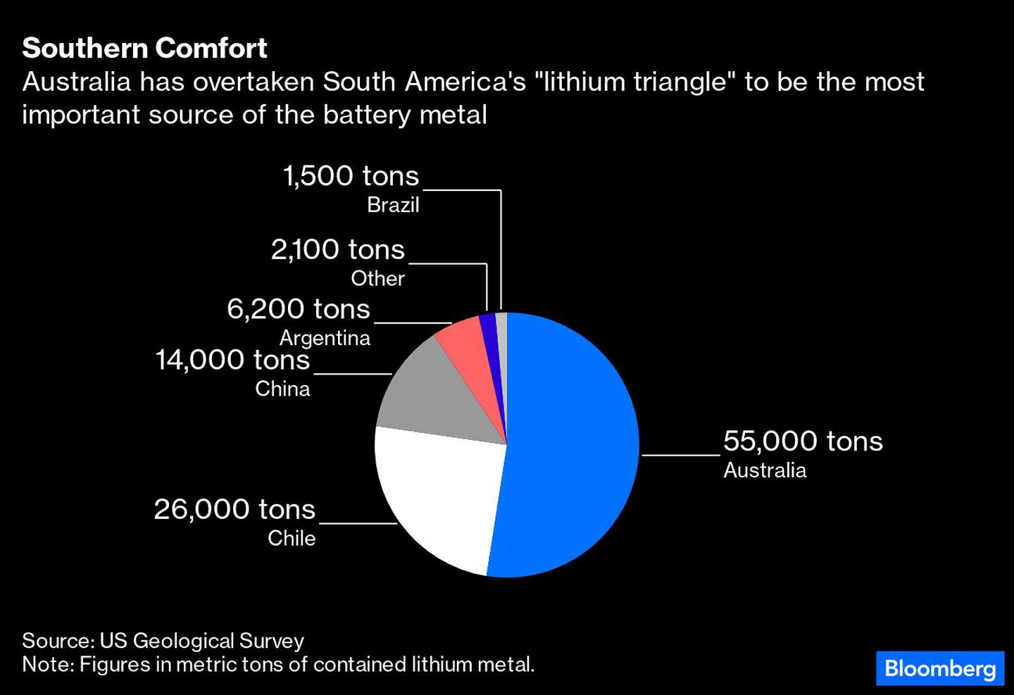 Australia ha superado al triángulo de litio sudamericano como la fuente más importante del metal para bateríasdfd