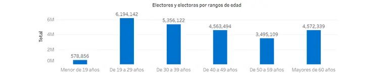 Electores peruanos por rango de edad, ONPE.dfd