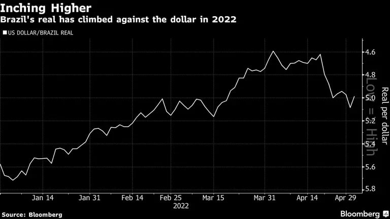 El real brasileño ha avanzado frente al dólar estadounidense en 2022. dfd