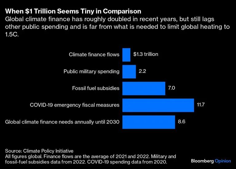 Cuando US$1 billón parece minúsculo en comparación | La financiación mundial para el clima se ha duplicado aproximadamente en los últimos años, pero sigue estando por detrás de otros gastos públicos y dista mucho de lo necesario para limitar el calentamiento global a 1,5C.dfd