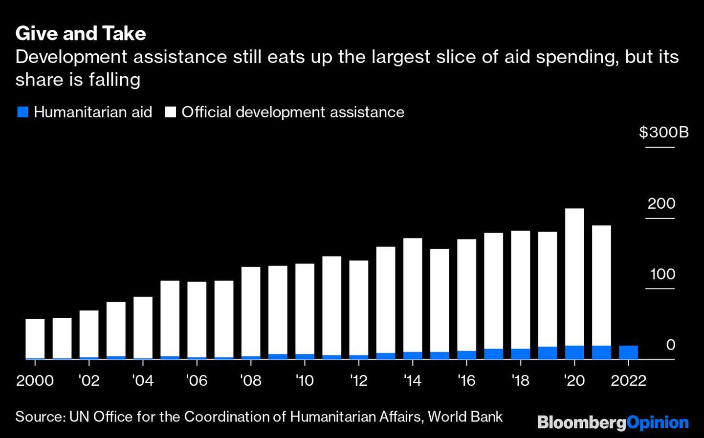 La ayuda al desarrollo sigue ocupando la mayor parte del gasto en ayuda, pero su proporción está disminuyendodfd