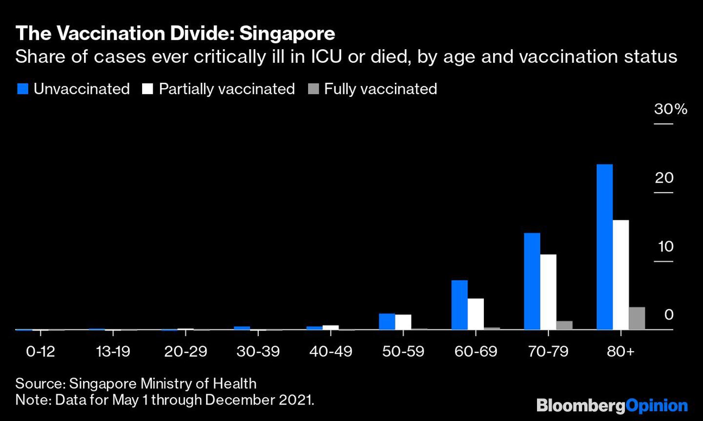 Estatus de vacunación en Singapurdfd