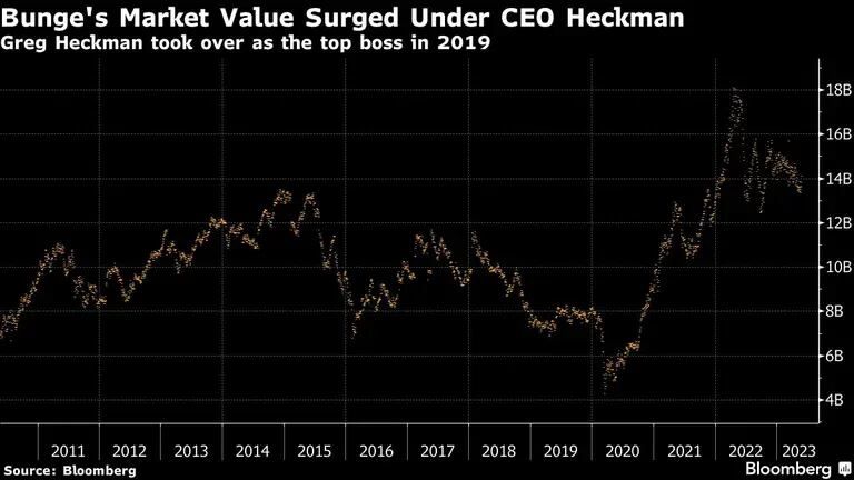 Valor de mercado da Bunge se recupera desde que Greg Heckman assumiu como CEO em 2019dfd