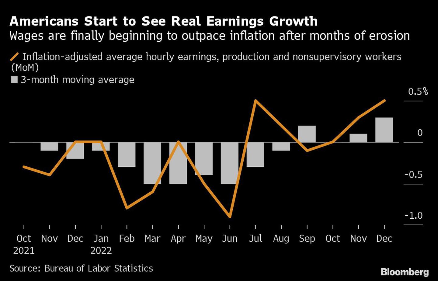 Estadounidenses comienzan a ver crecimiento de salarios realesdfd