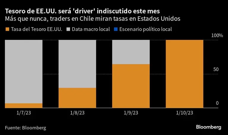 Tras la masacre causada por desplome de Treasuries, el mercado chileno ve atractivo en bonos localesdfd