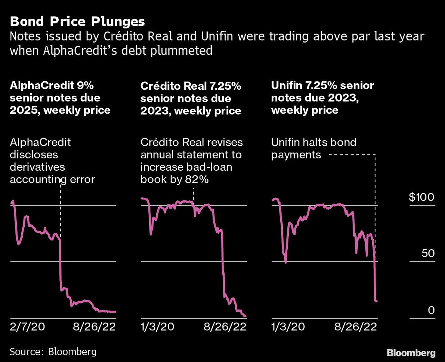 El precio de los bonos se desploma | Las notas emitidas por Crédito Real y Unifin cotizaban por encima de par el año pasado cuando la deuda de AlphaCredits se desplomódfd