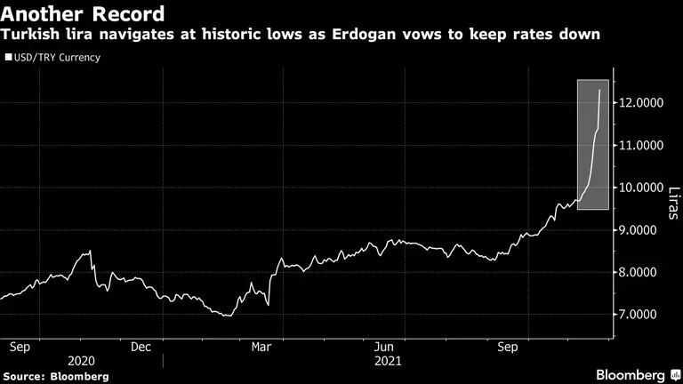 Outro recorde: a lira turca navega por baixas históricas com pressão de Erdogan para manter taxa de juros menordfd