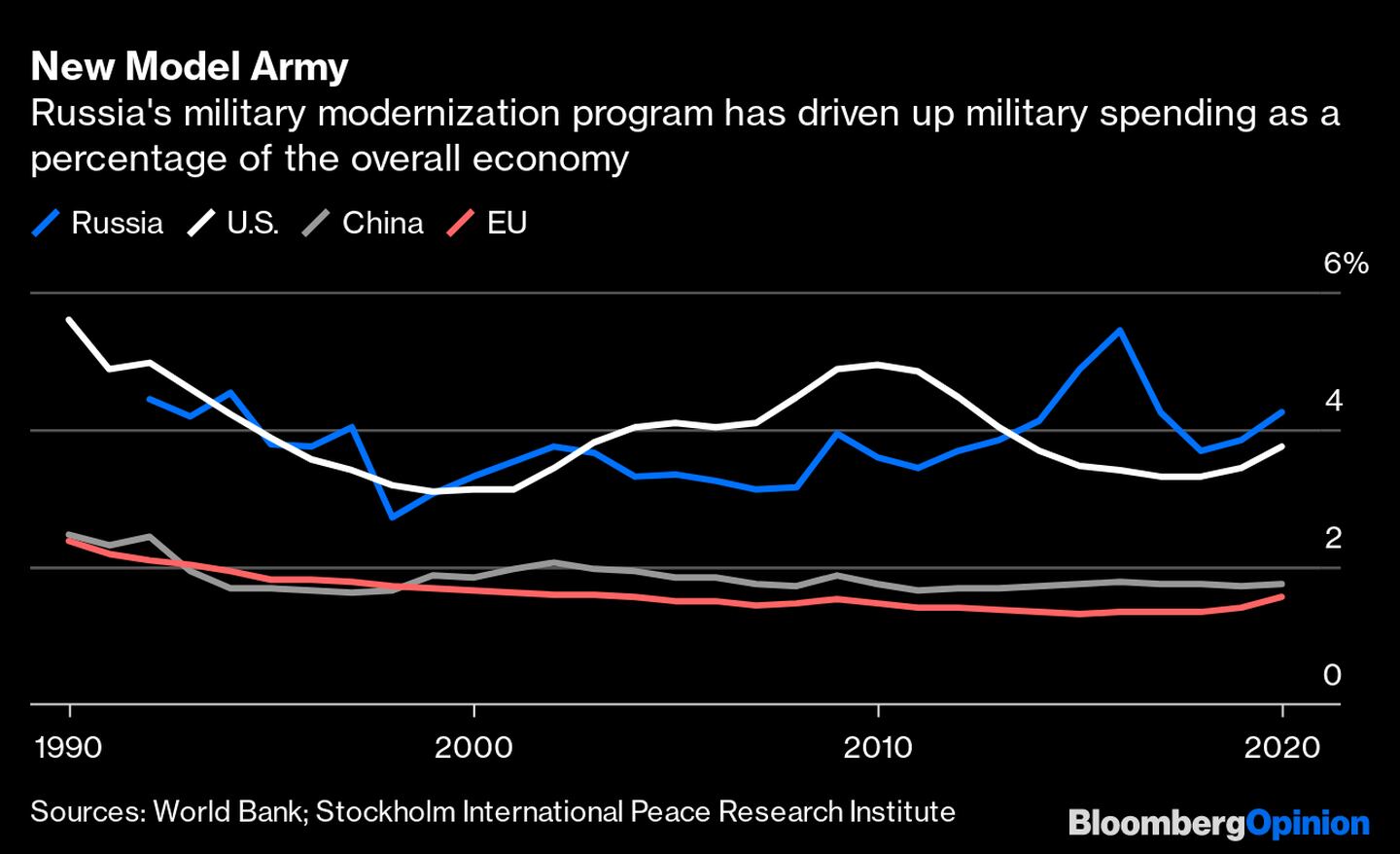 El programa de modernización del Ejército ruso ha aumentado el gasto militar como porcentaje de la economía general. dfd