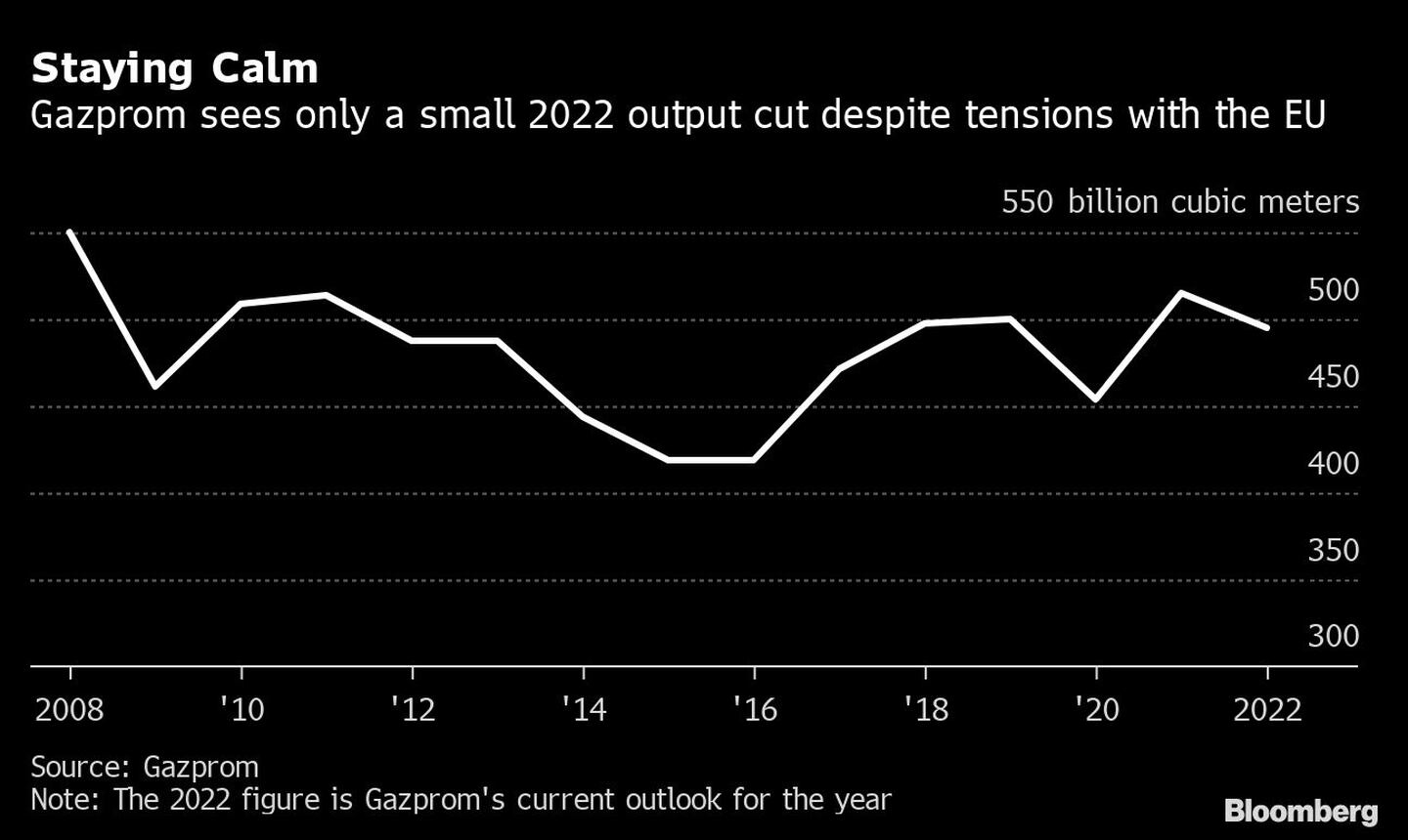 Gazprom sólo ve un pequeño recorte de la producción en 2022 a pesar de las tensiones con la UEdfd