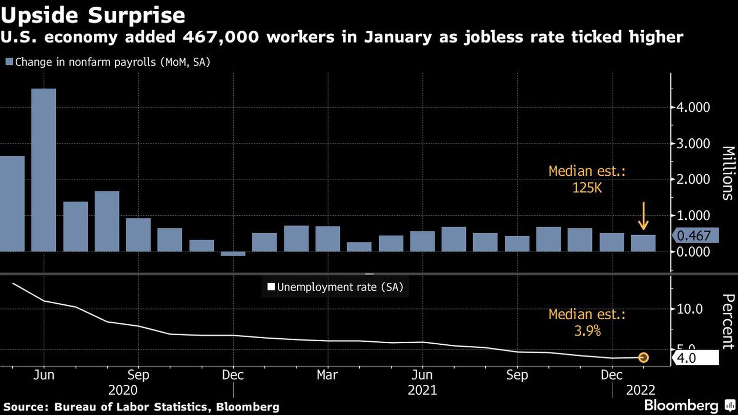 467 mil novos trabalhadores entraram para a economia dos EUA em janeirodfd