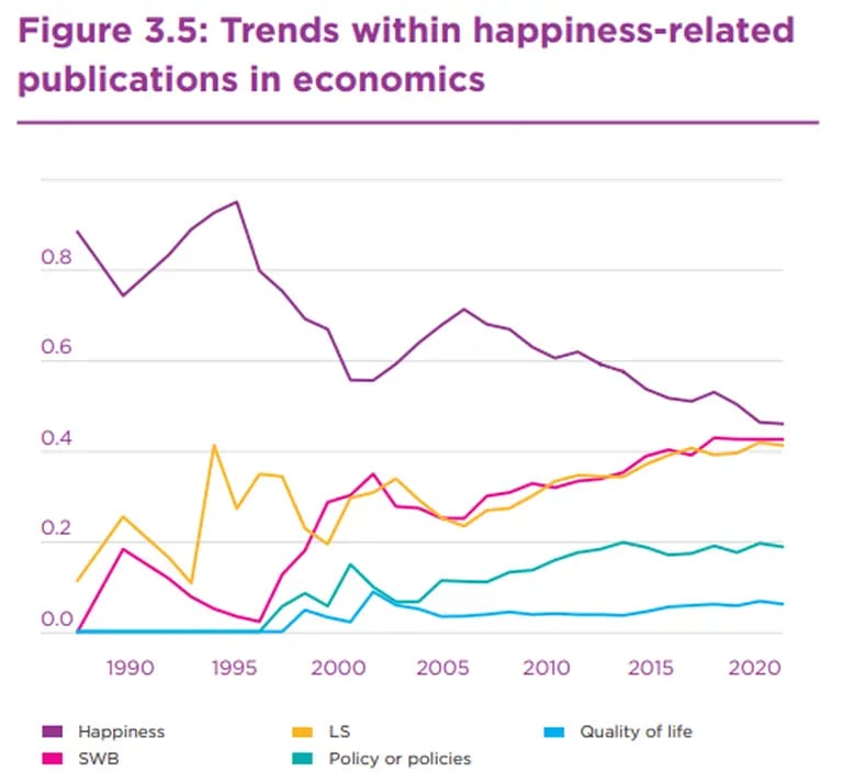 La felicidad en publicaciones de economía, ONU WHRdfd