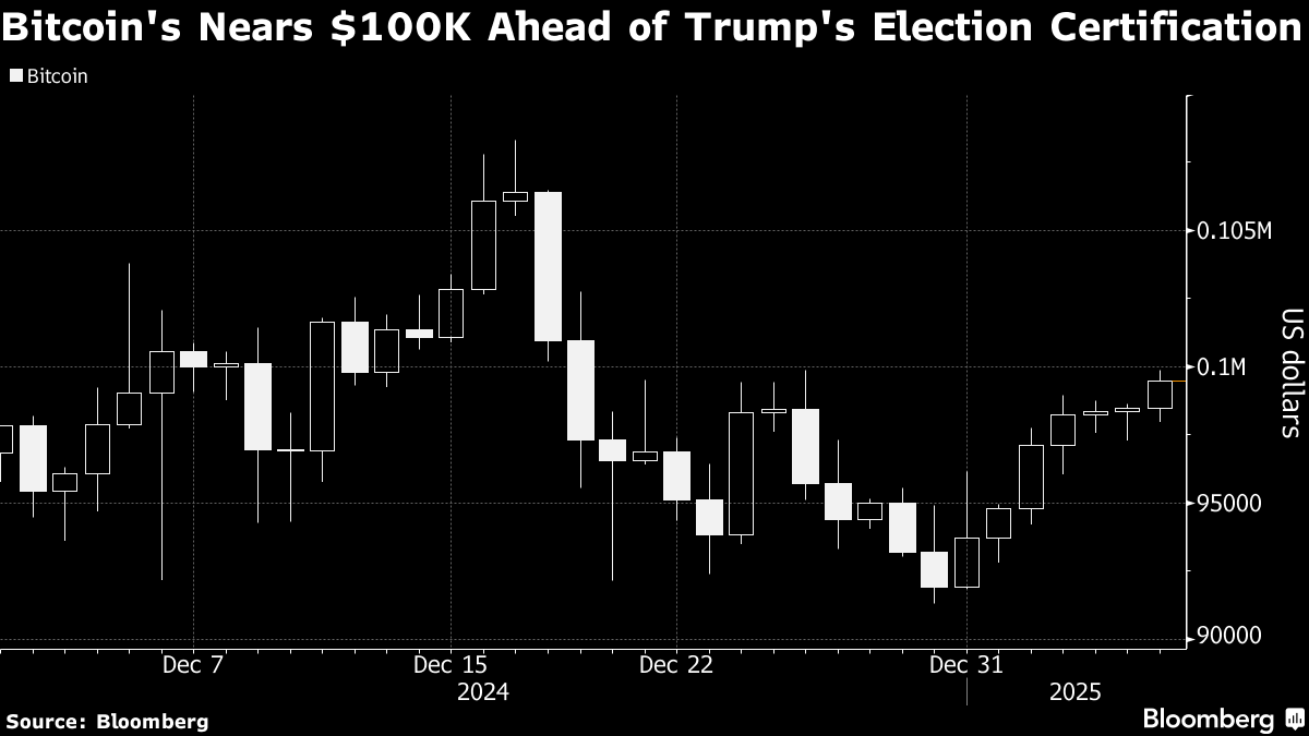 Bitcoin llega a los US$102.504 y se reanuda el rally del riesgo mundial